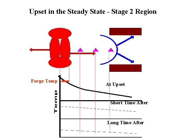 Upset in the Steady State - Stage 2 Region Forge Temp At Upset Short