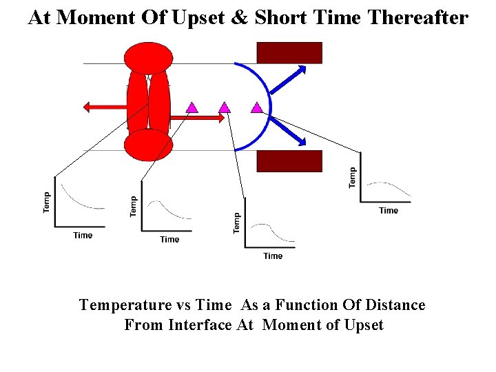 At Moment Of Upset & Short Time Thereafter Temperature vs Time As a Function