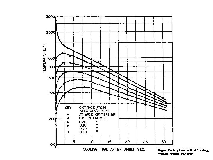 Nippes, Cooling Rates in Flash Welding, Welding Journal, July 1959 