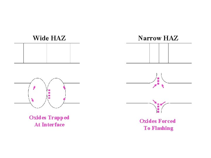 Wide HAZ Oxides Trapped At Interface Narrow HAZ Oxides Forced To Flashing 