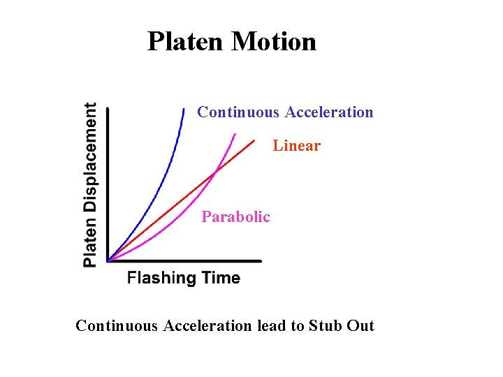 Platen Motion Continuous Acceleration Linear Parabolic Continuous Acceleration lead to Stub Out 