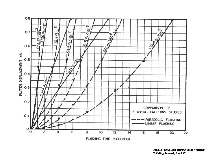 Nippes, Temp Dist During Flash Welding, Welding Journal, Dec 1951 