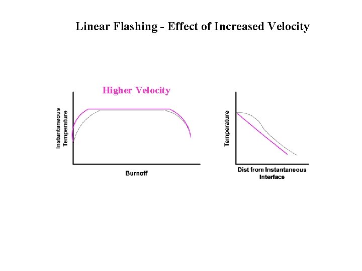 Linear Flashing - Effect of Increased Velocity Higher Velocity 