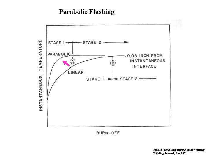 Parabolic Flashing Nippes, Temp Dist During Flash Welding, Welding Journal, Dec 1951 