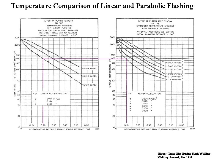 Temperature Comparison of Linear and Parabolic Flashing Nippes, Temp Dist During Flash Welding, Welding