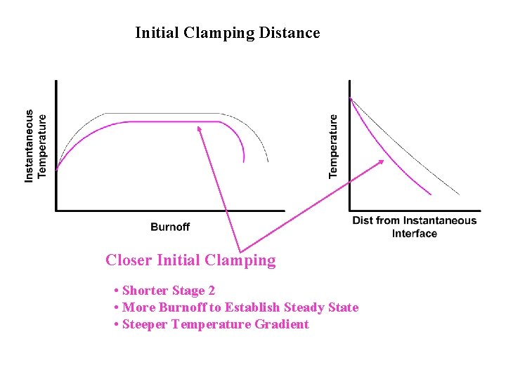 Initial Clamping Distance Closer Initial Clamping • Shorter Stage 2 • More Burnoff to