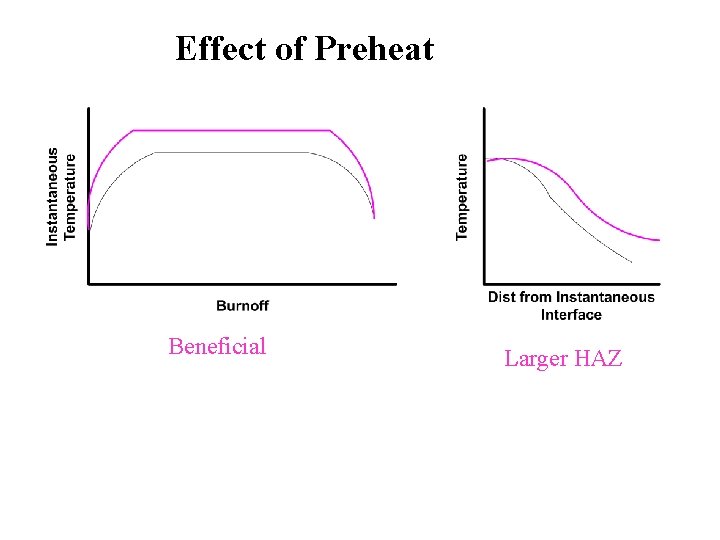 Effect of Preheat Beneficial Larger HAZ 