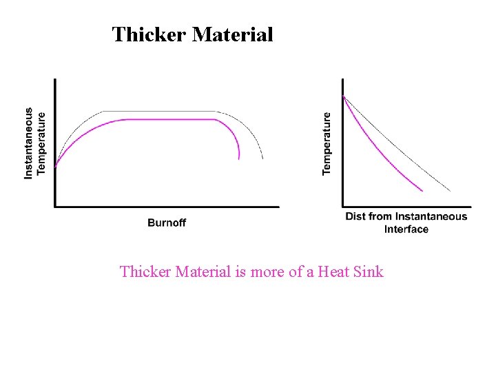 Thicker Material is more of a Heat Sink 