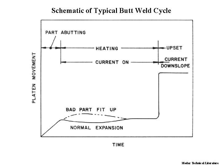 Schematic of Typical Butt Weld Cycle Medar Technical Literature 