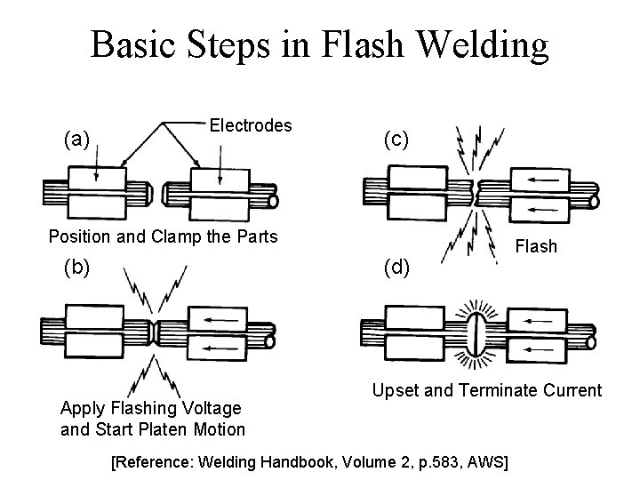 Basic Steps in Flash Welding (a) Electrodes (c) Position and Clamp the Parts (b)