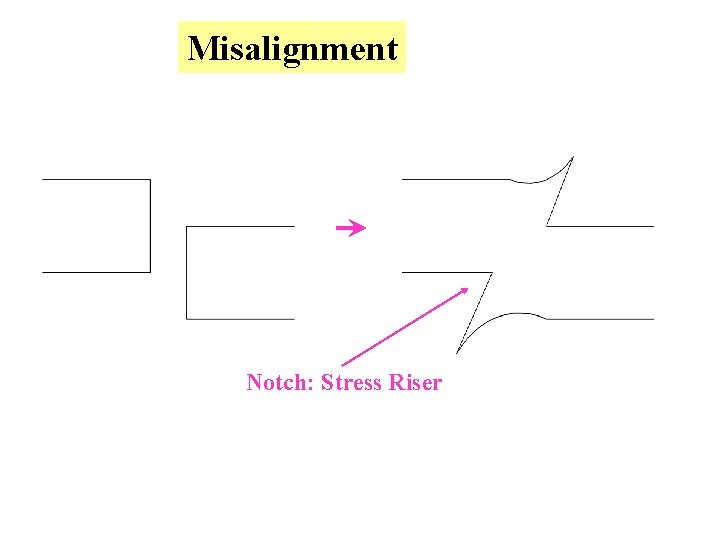 Misalignment Notch: Stress Riser 