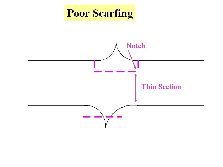 Poor Scarfing Notch Thin Section 