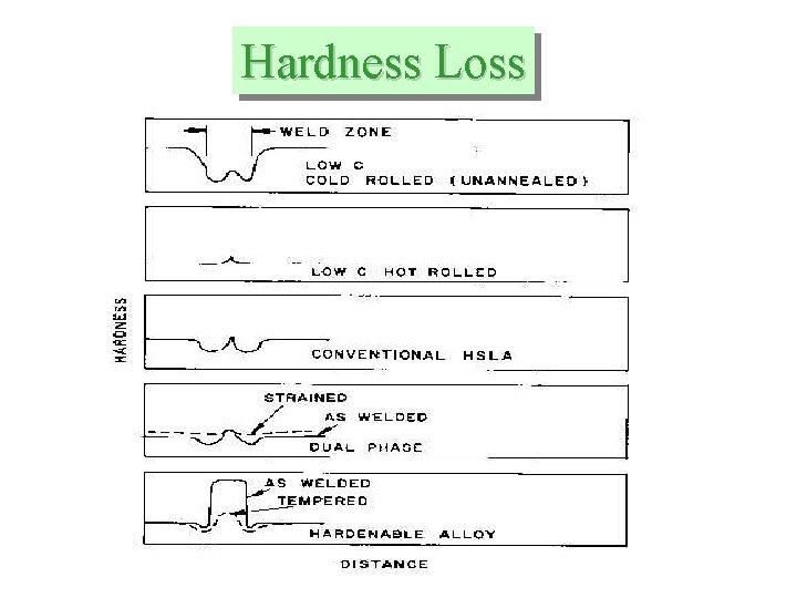 Hardness Loss 