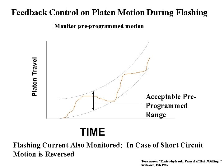 Feedback Control on Platen Motion During Flashing Monitor pre-programmed motion Acceptable Pre. Programmed Range