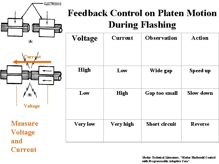 Feedback Control on Platen Motion During Flashing Voltage Current Observation Action High Low Wide