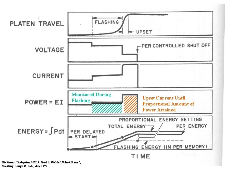 Monitored During Flashing Dickinson “Adapting HSLA Steel to Welded Wheel Rims”, Welding Design &