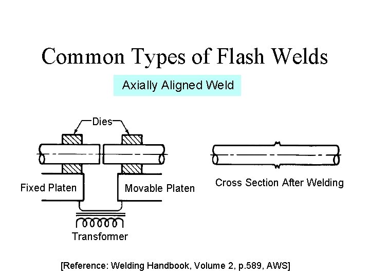 Common Types of Flash Welds Axially Aligned Weld Dies Fixed Platen Movable Platen Cross