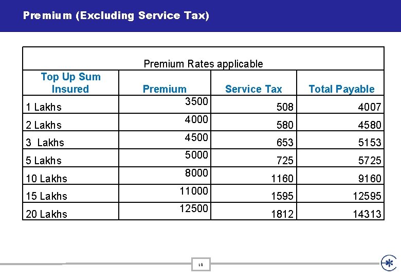 Premium (Excluding Service Tax) Premium Rates applicable Top Up Sum Insured 1 Lakhs 2