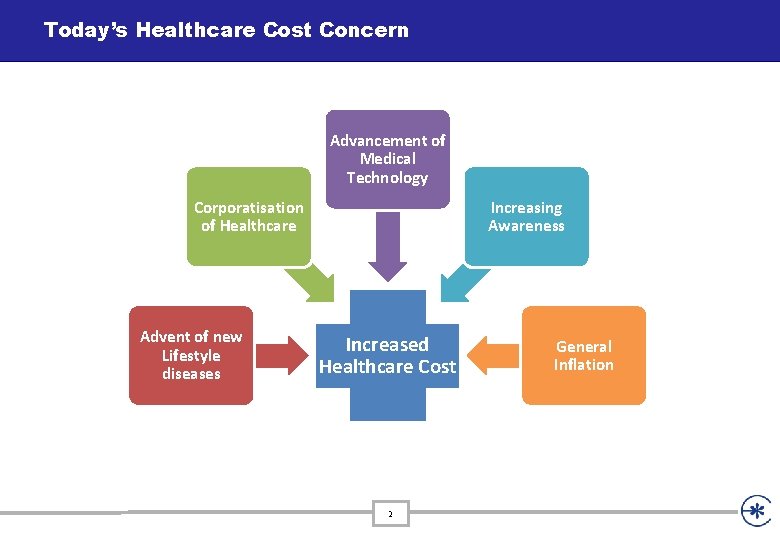 Today’s Healthcare Cost Concern Advancement of Medical Technology Corporatisation of Healthcare Advent of new