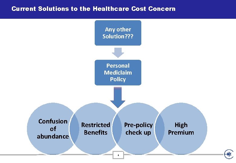 Current Solutions to the Healthcare Cost Concern Any other Solution? ? ? Personal Mediclaim