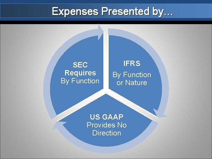 Expenses Presented by… SEC Requires By Function IFRS By Function or Nature US GAAP