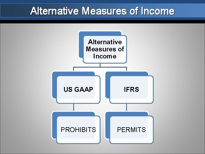 Alternative Measures of Income US GAAP IFRS PROHIBITS PERMITS 