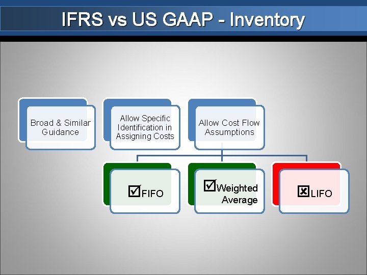 IFRS vs US GAAP - Inventory Broad & Similar Guidance Allow Specific Identification in
