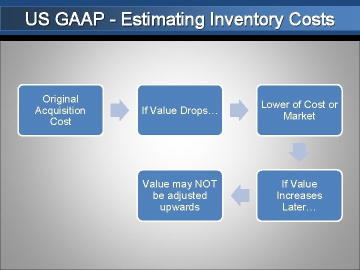 US GAAP - Estimating Inventory Costs Original Acquisition Cost If Value Drops… Lower of