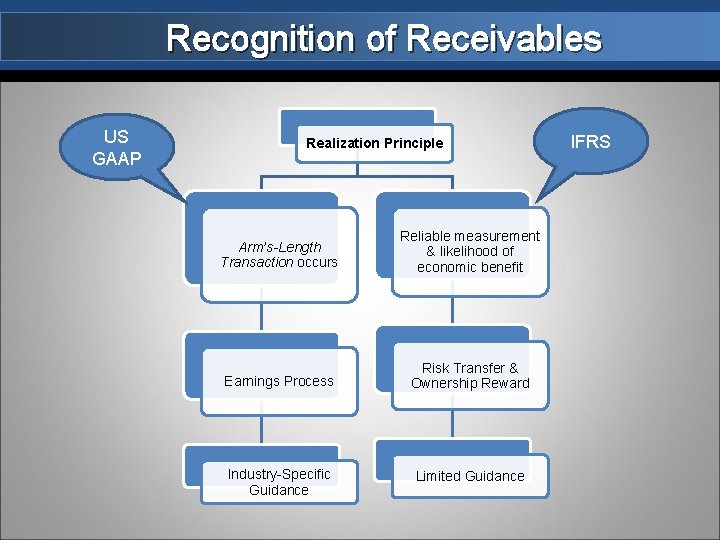 Recognition of Receivables US GAAP Realization Principle Arm’s-Length Transaction occurs Reliable measurement & likelihood