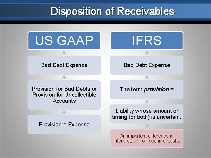 Disposition of Receivables US GAAP IFRS Bad Debt Expense Provision for Bad Debts or