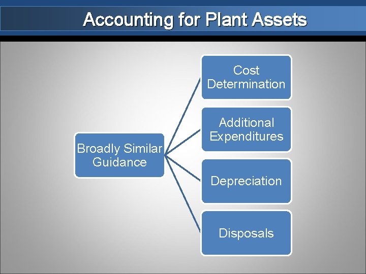 Accounting for Plant Assets Cost Determination Broadly Similar Guidance Additional Expenditures Depreciation Disposals 