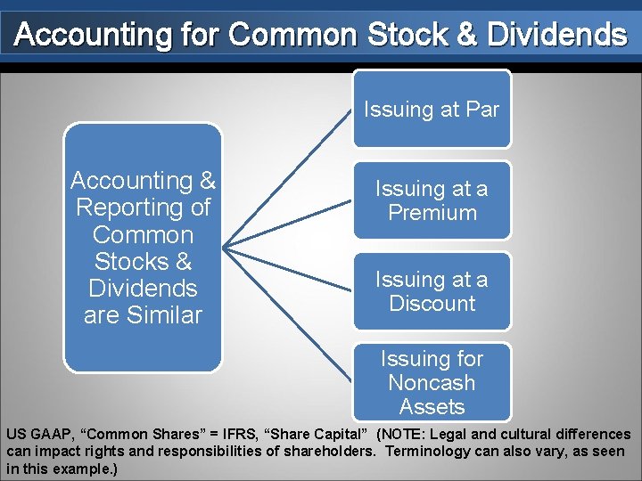 Accounting for Common Stock & Dividends Issuing at Par Accounting & Reporting of Common