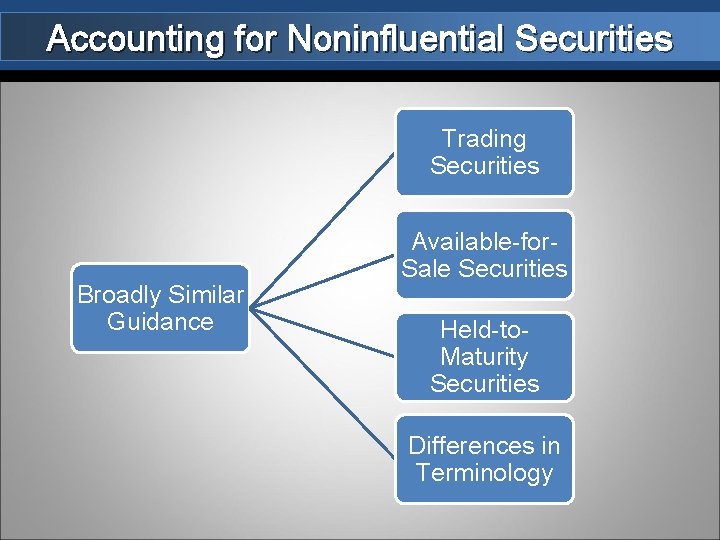 Accounting for Noninfluential Securities Trading Securities Broadly Similar Guidance Available-for. Sale Securities Held-to. Maturity
