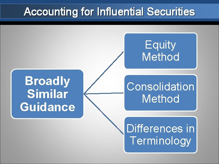 Accounting for Influential Securities Equity Method Broadly Similar Guidance Consolidation Method Differences in Terminology