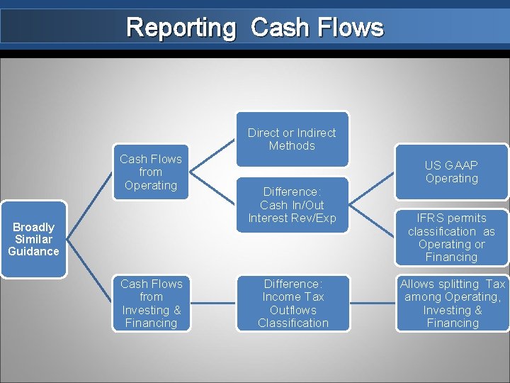 Reporting Cash Flows from Operating Broadly Similar Guidance Cash Flows from Investing & Financing