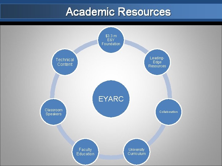 Academic Resources $3. 3 m E&Y Foundation Leading. Edge Resources Technical Content EYARC Classroom