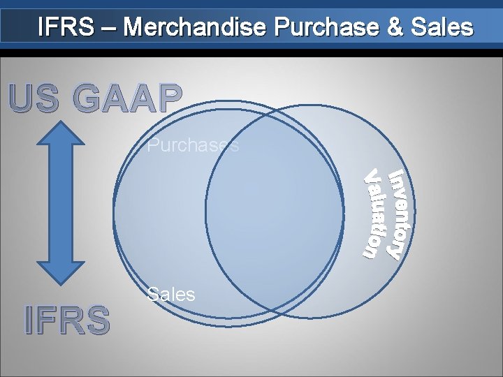 IFRS – Merchandise Purchase & Sales US GAAP Purchases IFRS Sales 