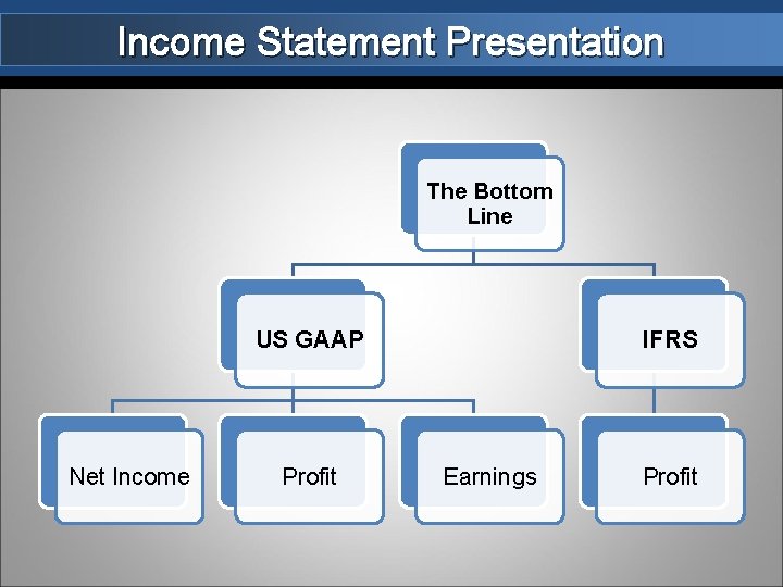 Income Statement Presentation The Bottom Line US GAAP Net Income Profit IFRS Earnings Profit