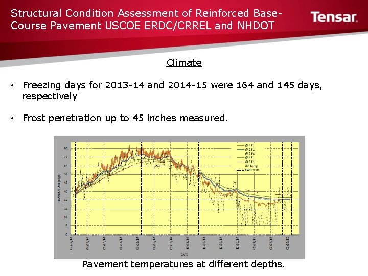 Structural Condition Assessment of Reinforced Base. Course Pavement USCOE ERDC/CRREL and NHDOT Climate •