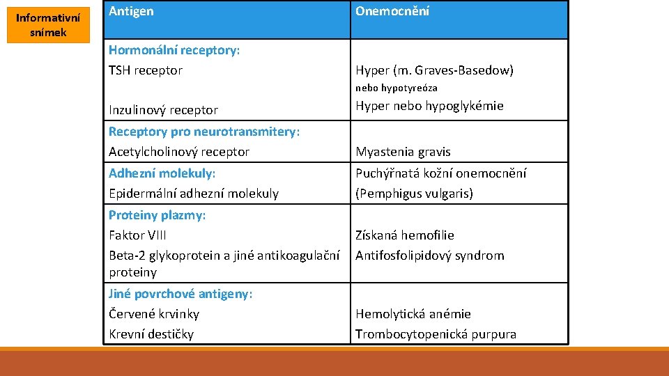 Informativní snímek Antigen Onemocnění Hormonální receptory: TSH receptor Hyper (m. Graves-Basedow) nebo hypotyreóza Inzulinový