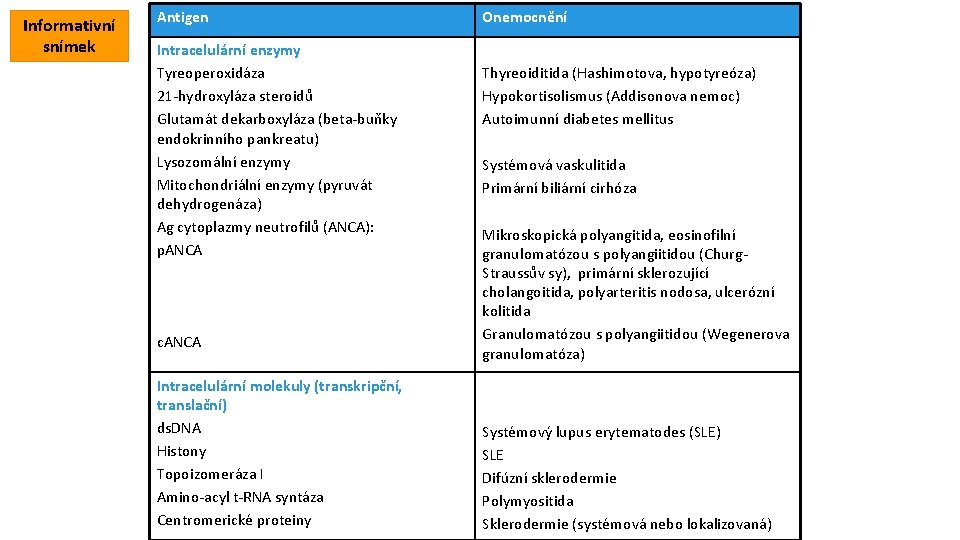 Informativní snímek Antigen Intracelulární enzymy Tyreoperoxidáza 21 -hydroxyláza steroidů Glutamát dekarboxyláza (beta-buňky endokrinního pankreatu)