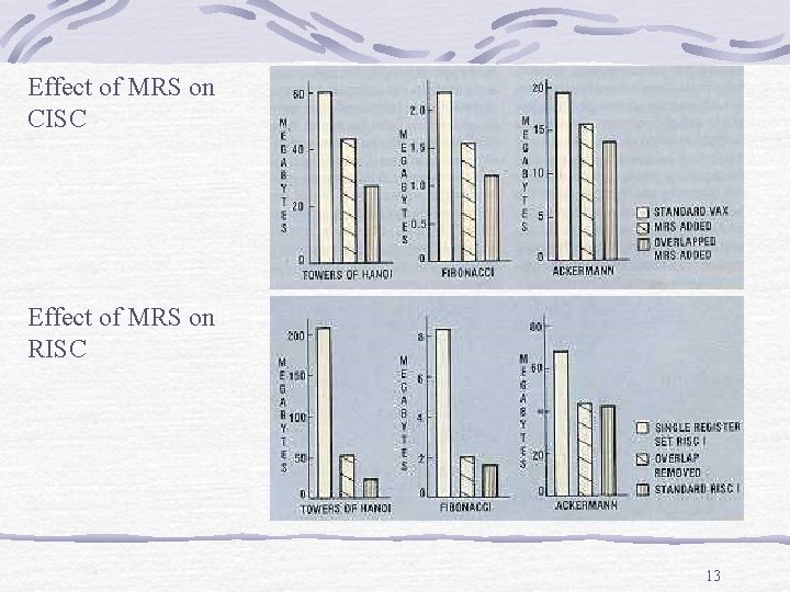 Effect of MRS on CISC Effect of MRS on RISC 13 