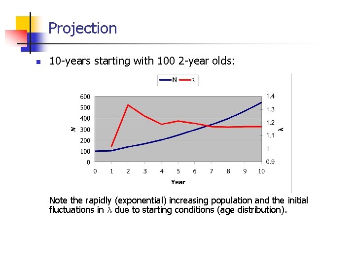 Projection n 10 -years starting with 100 2 -year olds: Note the rapidly (exponential)