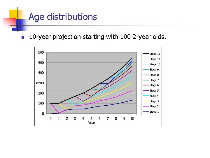 Age distributions n 10 -year projection starting with 100 2 -year olds. 