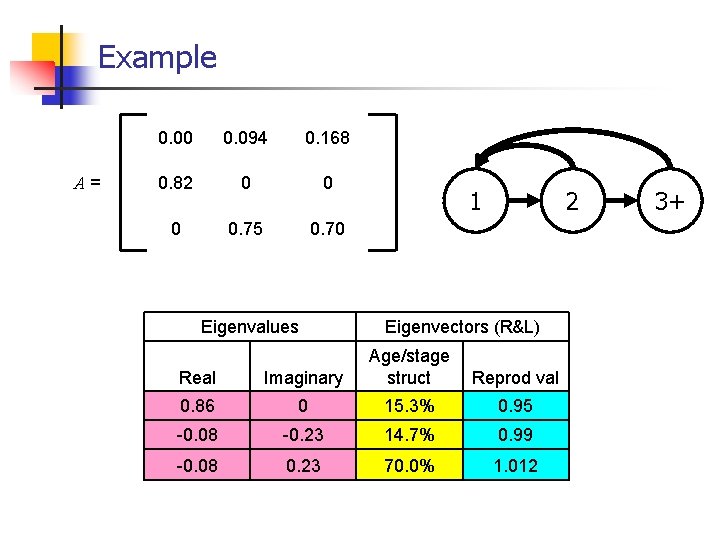Example A= 0. 00 0. 094 0. 168 0. 82 0 0. 75 0.