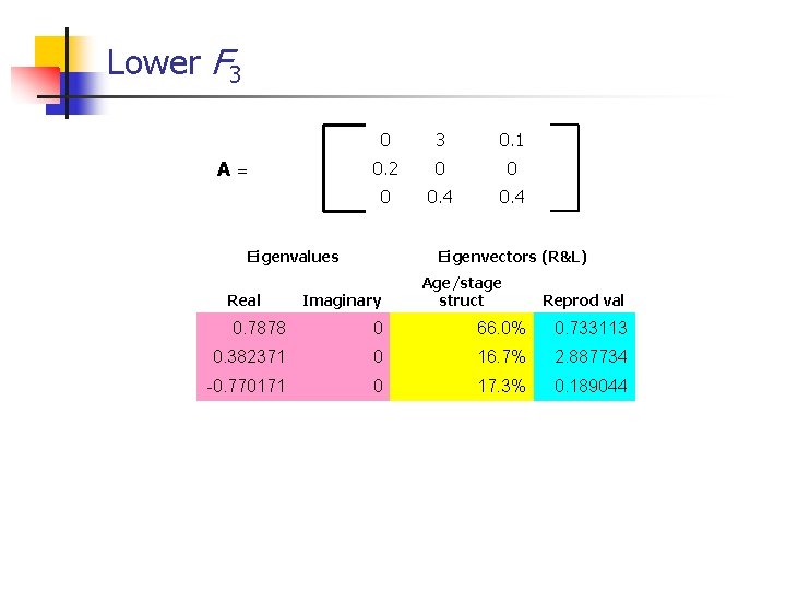 Lower F 3 A= 0 3 0. 1 0. 2 0 0. 4 Eigenvalues