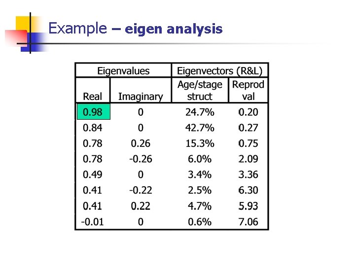 Example – eigen analysis 