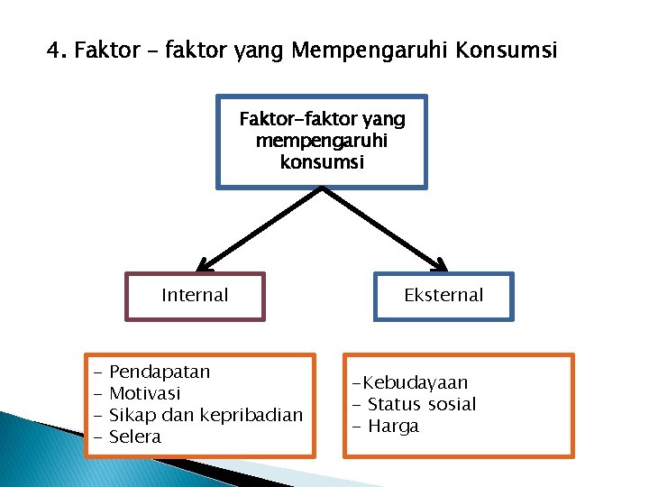4. Faktor – faktor yang Mempengaruhi Konsumsi Faktor-faktor yang mempengaruhi konsumsi Internal - Pendapatan