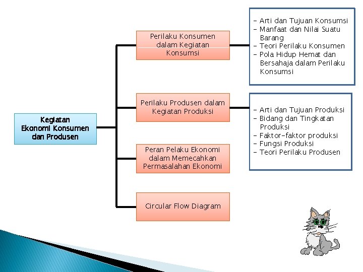 Perilaku Konsumen dalam Kegiatan Konsumsi Kegiatan Ekonomi Konsumen dan Produsen Perilaku Produsen dalam Kegiatan