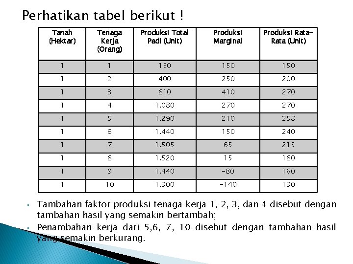 Perhatikan tabel berikut ! • • Tanah (Hektar) Tenaga Kerja (Orang) Produksi Total Padi